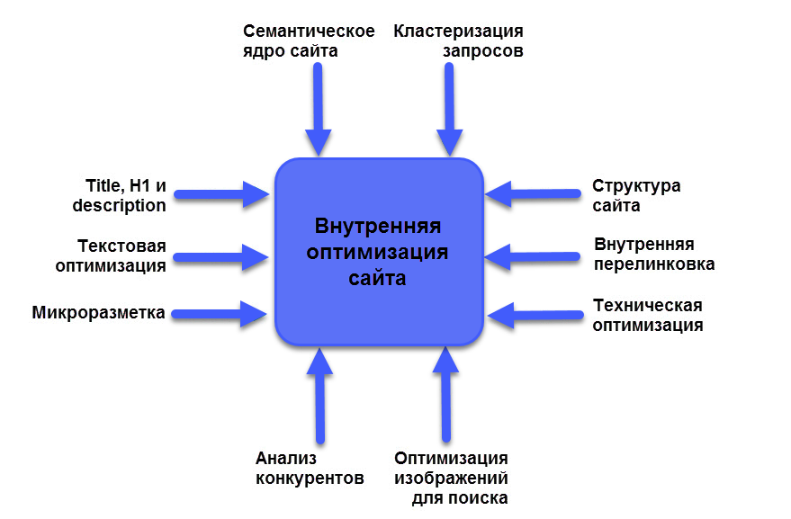Внутренняя оптимизация